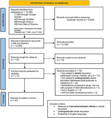 A Scoping Review of Internationalization of Dental Education—Identifying Formats and Motivations in Dental Education